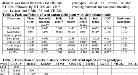 Table 4. Path coefficients of seed cotton yield plant with yield related traits Characters 