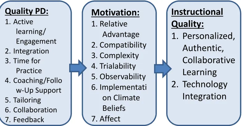 Figure 1.2: Proposed mediating role of motivation in the relation between quality PD and improved instructional quality