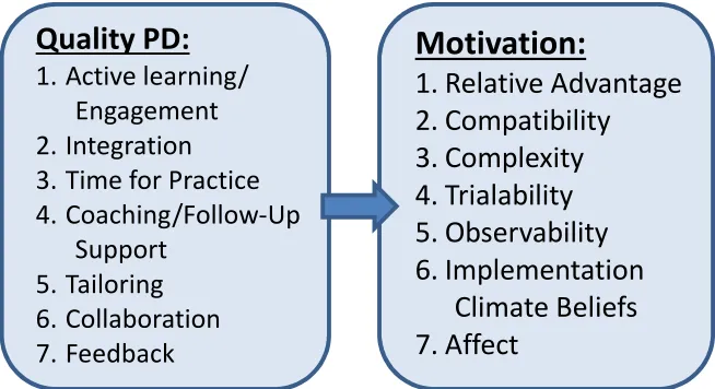Figure 2.1: Relationships between PD characteristics and motivation components (all PD characteristics will be tested for relationships with all motivation components)