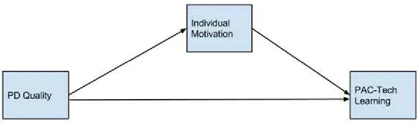 Figure 2.3. Path mediation model depicting the hypothesized relations between PD quality, motivation, and PAC-Tech learning