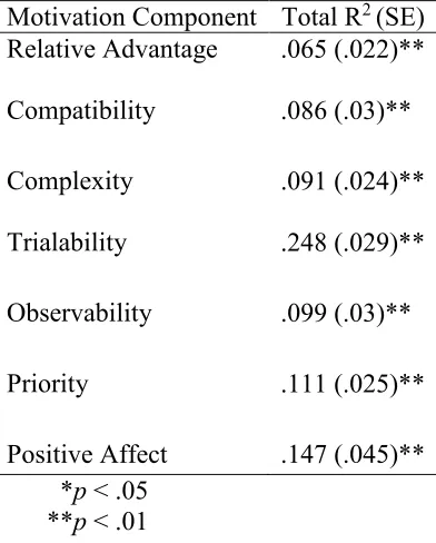 Table 3.3: Total Variance Accounted for in Each Motivation Component by All Seven PD Quality Characteristics   