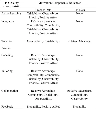 Table 3.6: Comparison of Teacher and TIS Data for Significant Relationships between PD Quality and Motivation Components  