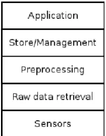 Figure 2. A simple context-aware system