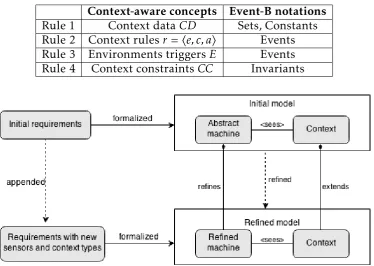 Table 2. Transformation between context-aware systems and Event-B notations
