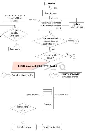 Figure 3.2.a Control Flow of GAPS 