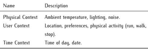 Table 1.NamePhysical ContextUser Context