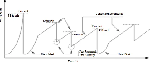 Figure 1. Models of TCP flow control 