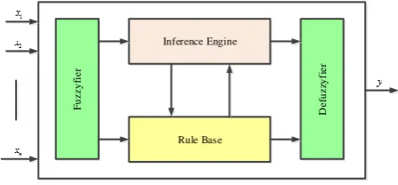 Figure 7. MISO fuzzy control system 