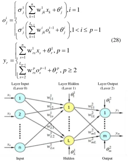 Figure 8. System 2-layer feed forward neural networks 