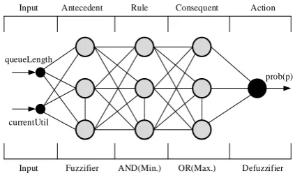 Figure 9. Algorithm control mechanism FNNREM 