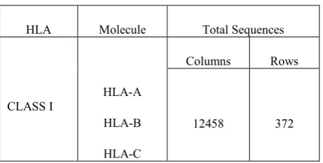 Table 1. HLA Protien Sequences fpr CLASS I 