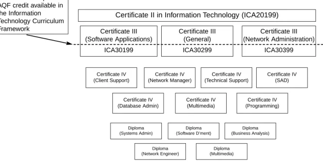 Figure 2 Information technology qualifications framework, adapted from the Information Technology Training Package