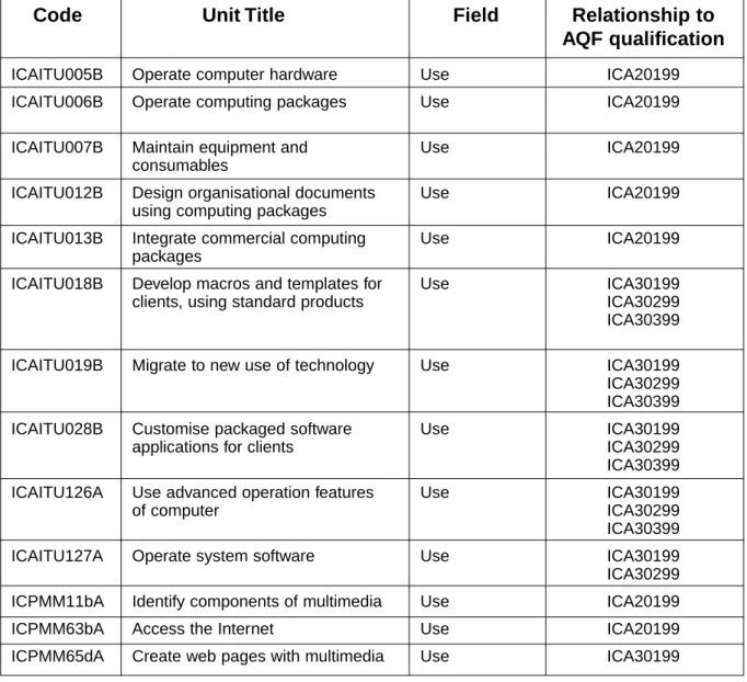 Table 1: The range of units of competency available in the Information Technology Curriculum Framework