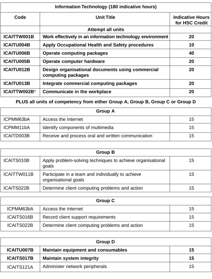 Table 3: Course structure for Information Technology (180 indicative hours).