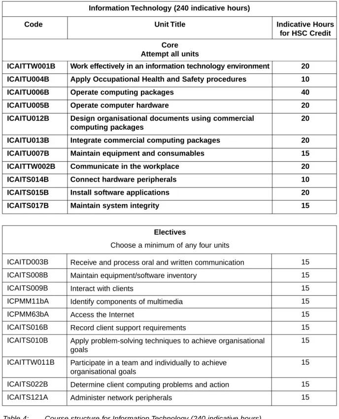 Table 4: Course structure for Information Technology (240 indicative hours).