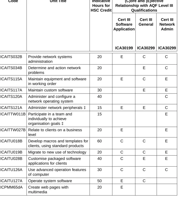 Table 5: Course structure for Information Technology Specialisation Studies.