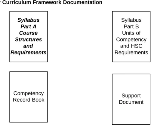 Figure 1 Board of Studies documentation associated with this industry curriculum framework