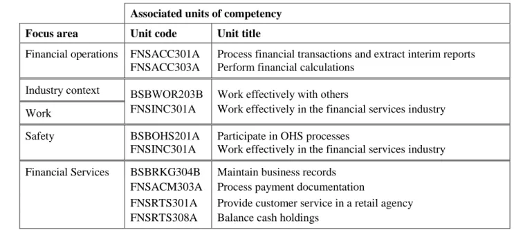 Table 1  Focus areas and associated units of competency for Certificate III in Financial  Services (FNS30111) 