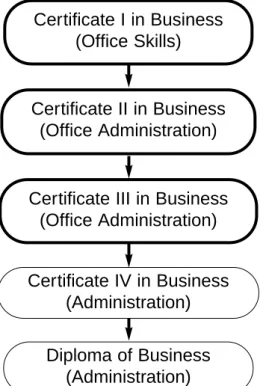 Figure 1 Administration Training Package – Qualifications