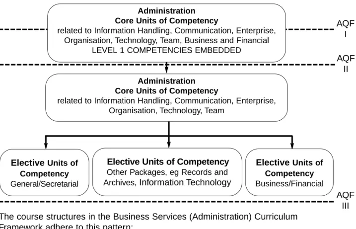 Table 1 lists the units of competency from the Administration Training Package required for the attainment of AQF Certificates I, II and III and identifies the units that are included in the Business Services (Administration) Curriculum Framework.