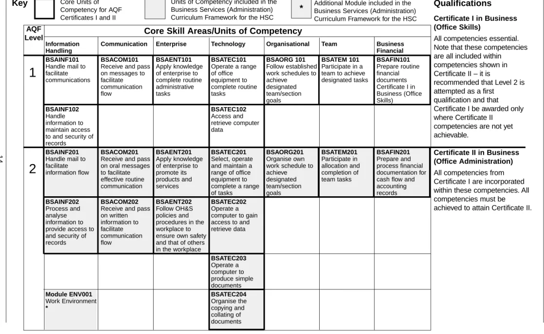 Table 1: Business Services (Administration) Curriculum Framework — Units of Competency