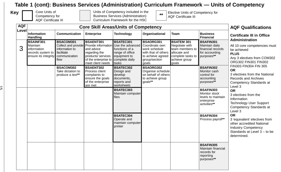 Table 1 (cont): Business Services (Administration) Curriculum Framework — Units of Competency