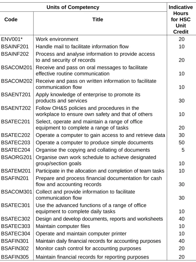 Table 2 – Business Services (Administration) Curriculum Framework Indicative Hours 