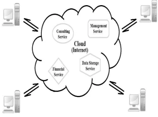 Figure 1: Architecture of Cloud Computing [1] 