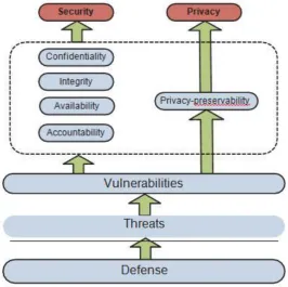 Figure 2:  Ecosystem of Cloud Security and Privacy [2].