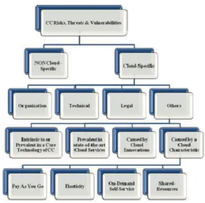 Figure 3: Cloud Computing Risks, Threats & Vulnerabilities [3].