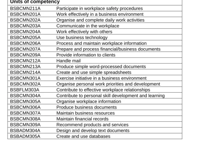 Table 2.  Business Services Curriculum Framework  