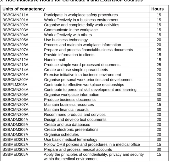 Table 3.  HSC Indicative Hours for Certificate II and Extension Courses 