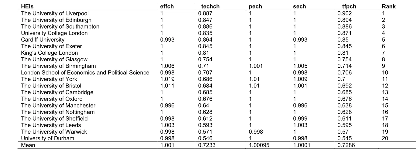 Table 8. The mean Malmquist index in the Russell group  HEIs, 2008-2015  