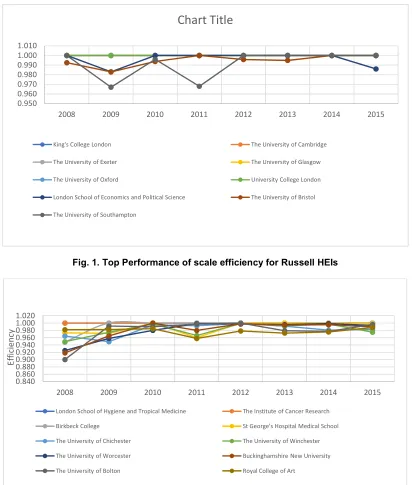 Fig. 1. Top Performance of scale efficiency for Russell HEIs 