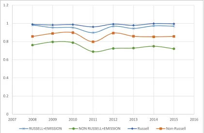Fig. 5. Comparing VRS efficiency of Russell and Non-Russell with and without CO2 emission factor 