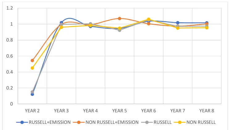 Fig. 6. Comparing TECHCH efficiency of Russell and Non-Russell with and without CO2 emission factor  