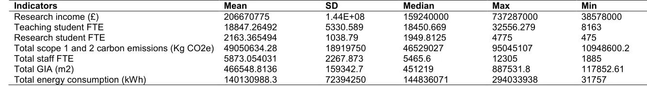 Table 2. Descriptive statistics of input/output indicators in from 2008-2015 for Russell HEIs  