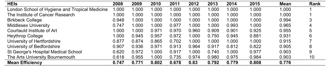 Table 4. Top performers under CRS model for russell group HEIs  