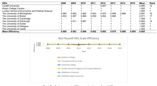 Fig. 1. Top Performers under VRS assumption for non-Russell HEIs 