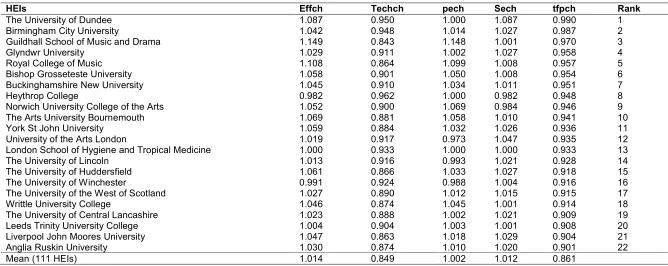 Table 7. The mean Malmquist index in the Non-Russell group  HEIs, 2008-2015  