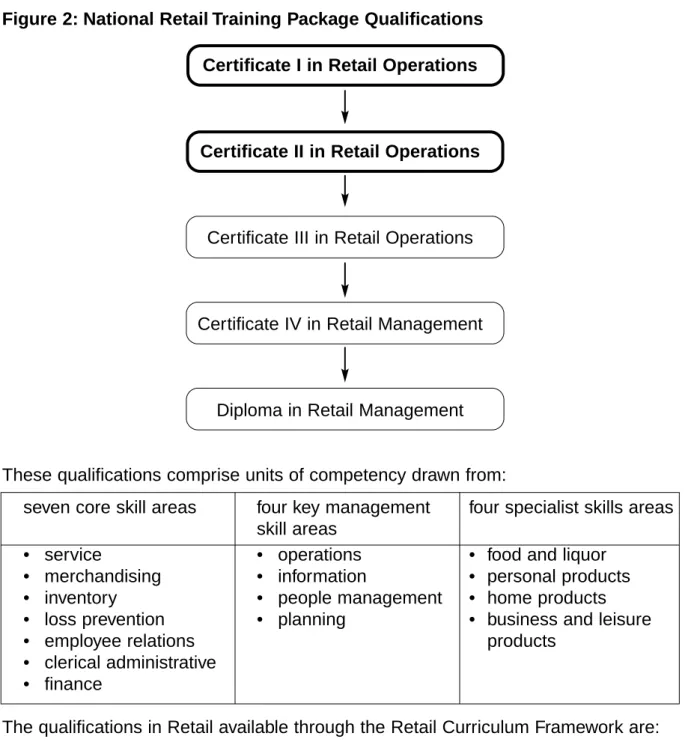 Figure 2: National Retail Training Package Qualifications Certificate I in Retail Operations