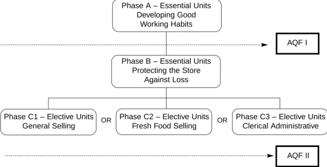 Figure 3 describes the pattern of training for Certificates I and II in Retail Operations.