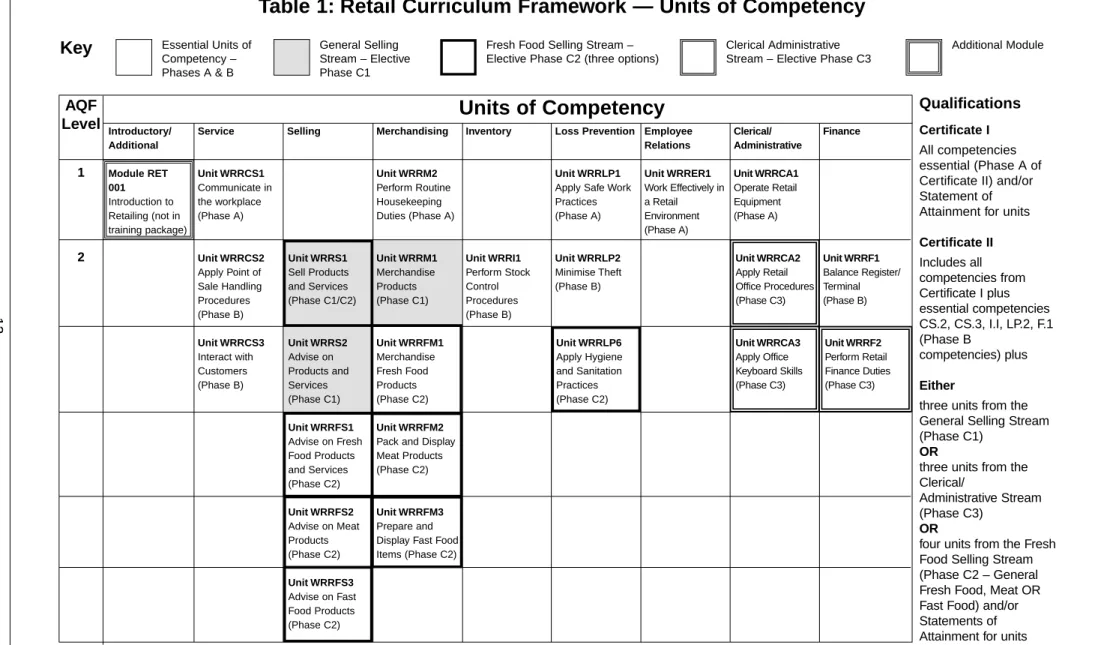 Table 1: Retail Curriculum Framework — Units of Competency