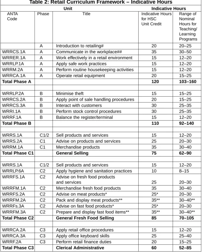 Table 2 lists the indicative hours for unit credit towards the Higher School Certificate assigned to each unit of competency included in the Retail Curriculum Framework.