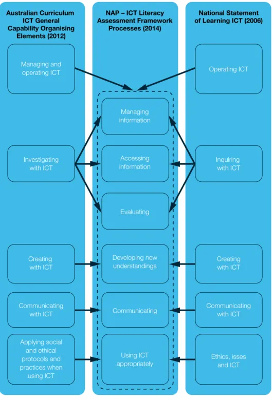 Figure 2 shows a mapping of the processes of the NAP – ICTL assessment framework with  those of the National Statement of Learning and the Australian Curriculum, Assessment and  Reporting Authority (ACARA) ICT General Capability Organising Elements