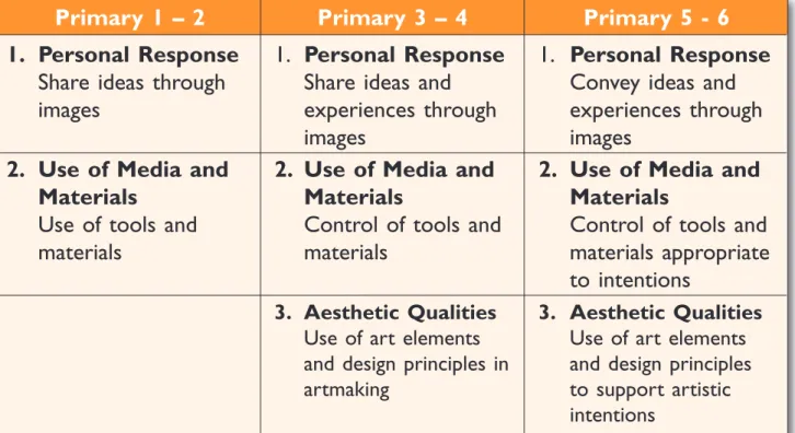 Table 2: Assessment Criteria for Artmaking