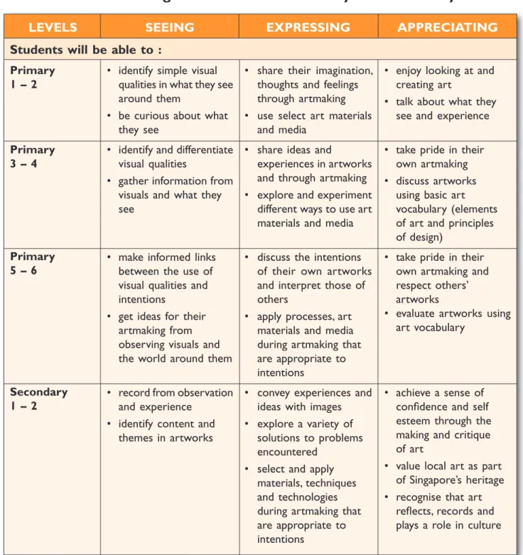 Table 1: Learning Outcomes from Primary 1 – Secondary 2