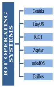 Figure 1. Layout of Different Operating Systems 