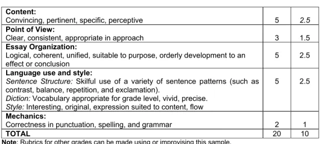 Table 6.1: Sample rubric for marking essays at grade X level   Content: 