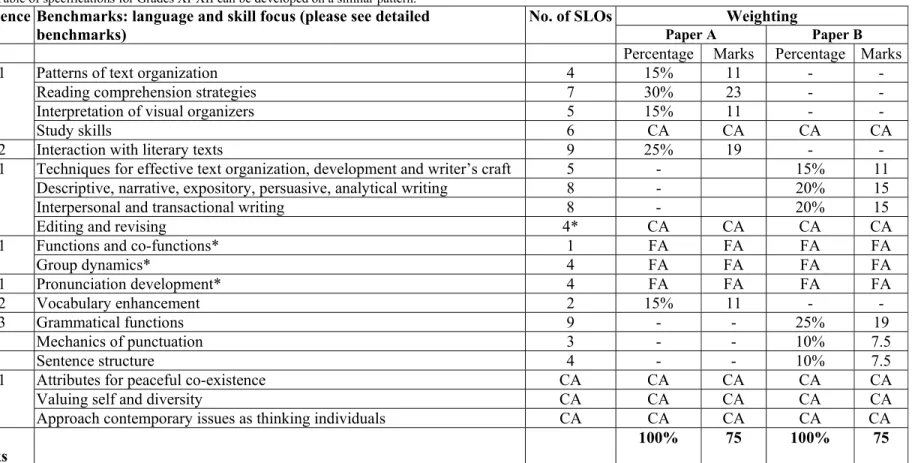 Table 6.3: Recommended allocation of marks in relation to standards, benchmarks and SLOs for Grades IX-X 